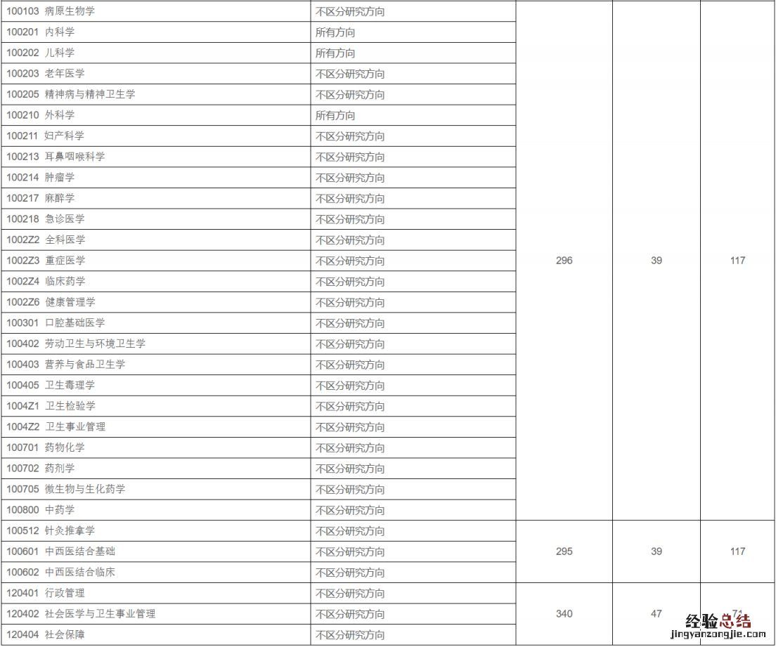 2023重庆医科大学考研复试分数线是多少分 2023重庆医科大学考研复试分数线
