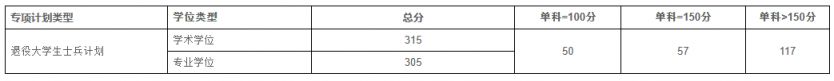 2023重庆医科大学考研复试分数线是多少分 2023重庆医科大学考研复试分数线