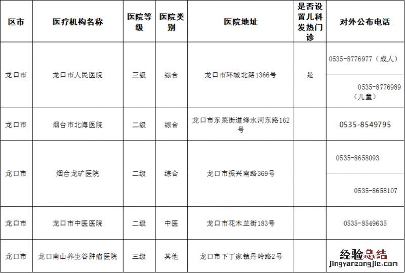 龙口市二级及以上医疗机构发热门诊 龙口市二级以上医院