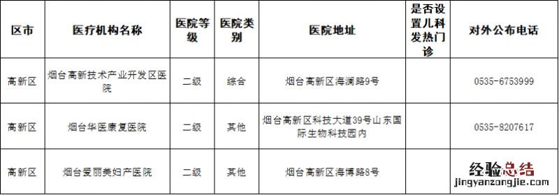烟台高新区医院门诊 烟台高新区医疗机构发热门诊汇总