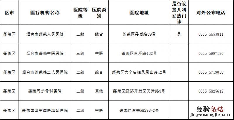 烟台开发区发热门诊在哪里 烟台蓬莱区发热门诊名称+地址+电话