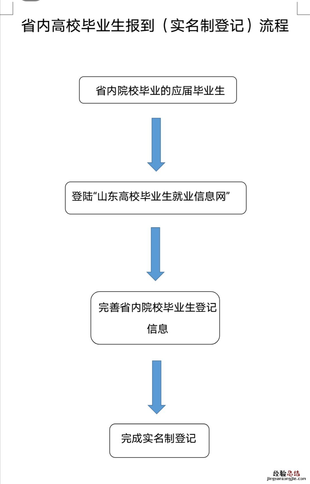 聊城高校毕业生报到及档案查询方法最新 聊城高校毕业生报到及档案查询方法