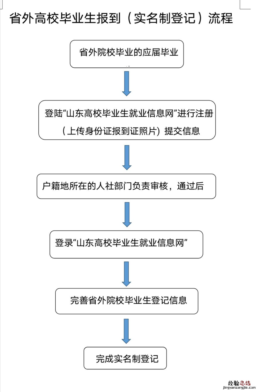 聊城高校毕业生报到及档案查询方法最新 聊城高校毕业生报到及档案查询方法