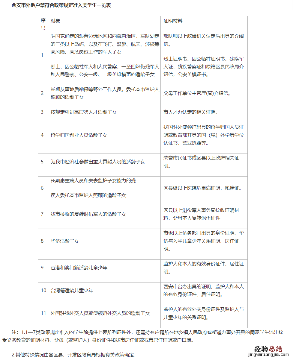 西安长安区中小学入学信息审核所需资料