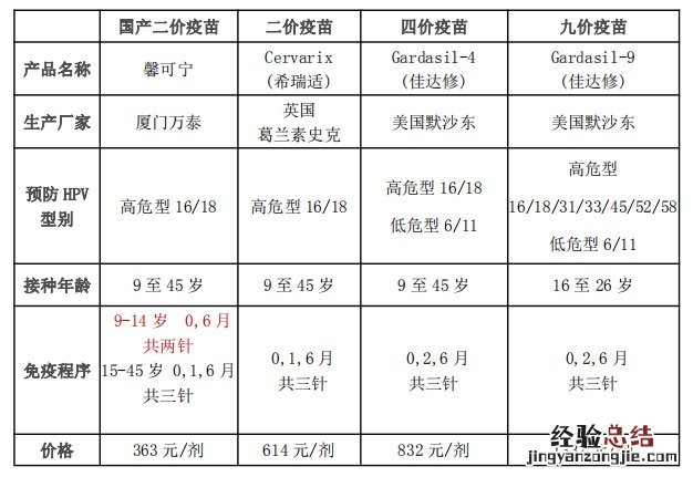 武汉宫颈疫苗接种年龄要求是多少岁 武汉生物疫苗接种年龄