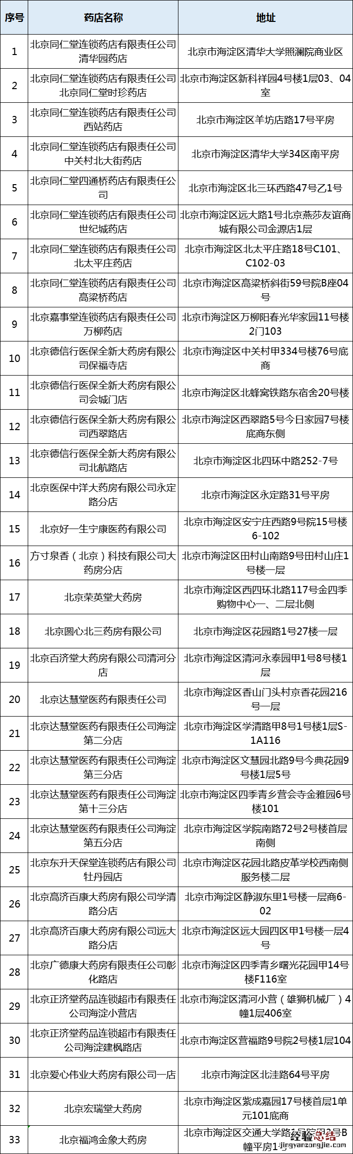 北京海淀区刷码购药定点药店名单