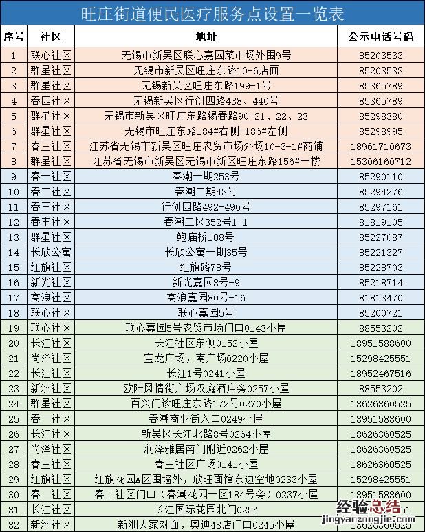 无锡旺庄街道便民医疗服务点地址 无锡旺庄街道便民医疗服务点