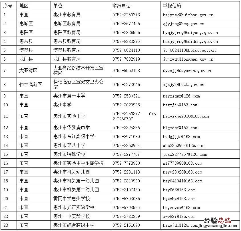 惠州中小学有偿补课和教师违规收受礼品礼金举报电话和邮箱