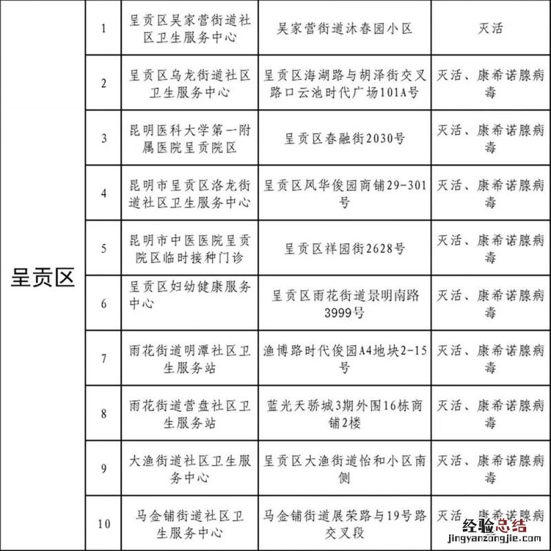 昆明呈贡新冠疫苗去哪里打 昆明呈贡区新冠疫苗第四针在哪里打