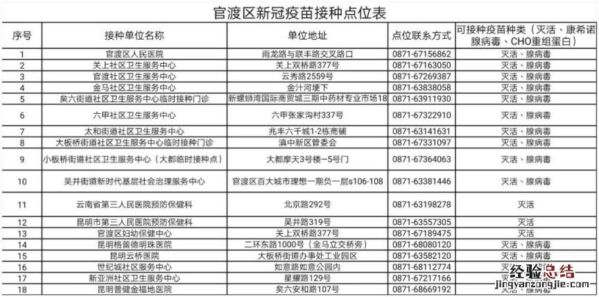 昆明官渡区新冠疫苗第四针在哪接种 昆明三针新冠疫苗接种点