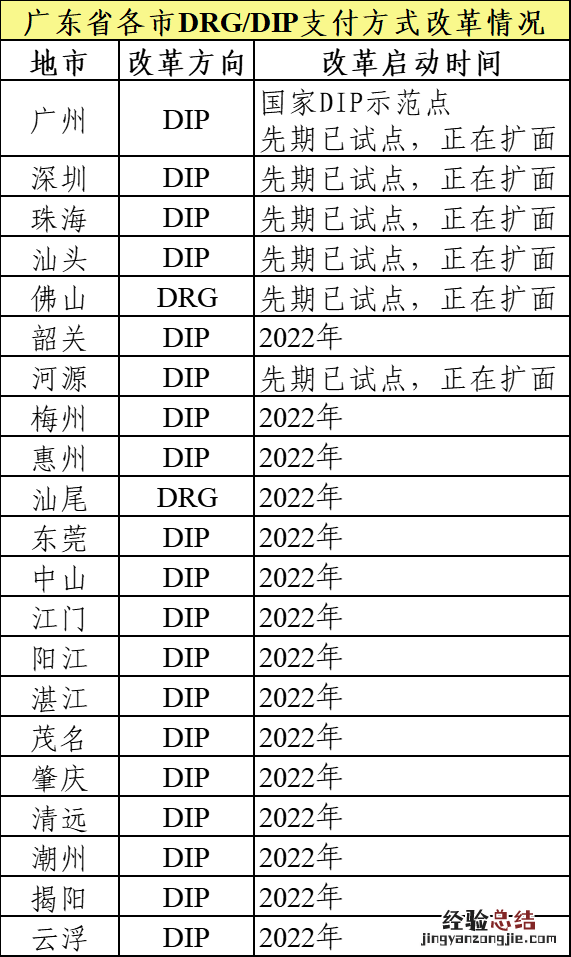 广东21地市DRG和DIP支付方式改革时间表