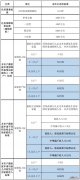 厦门保障房收入要求高吗 厦门保障房收入要求