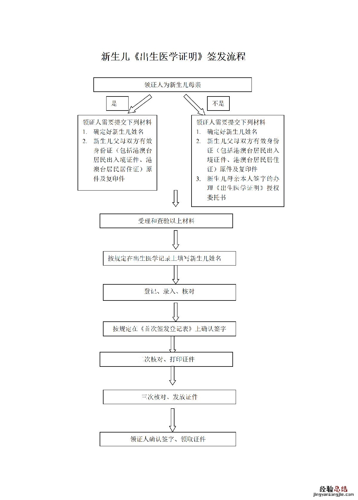 聊城市人民医院新生儿出生医学证明办理须知