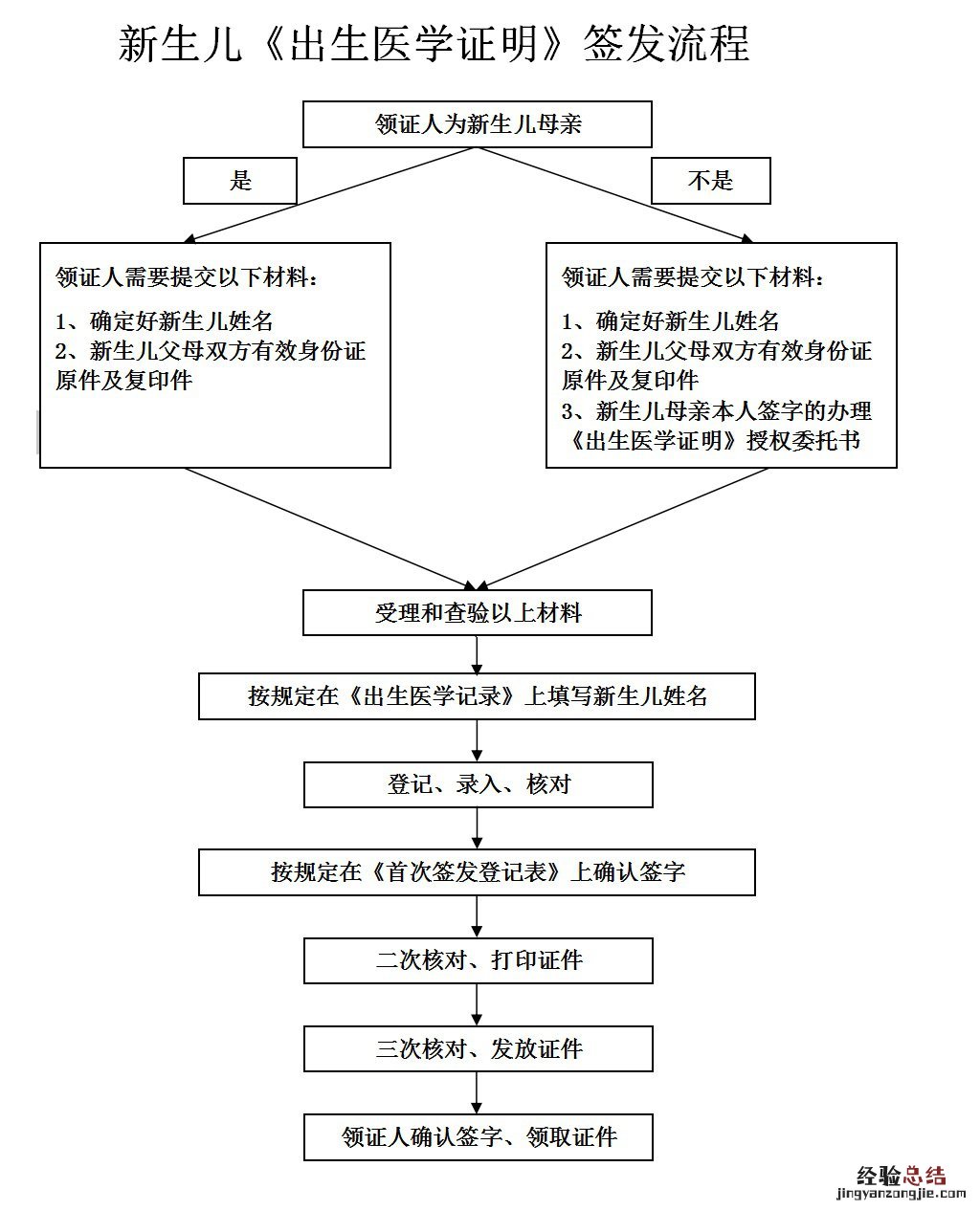 聊城中医医院新生儿出生医学证明办理