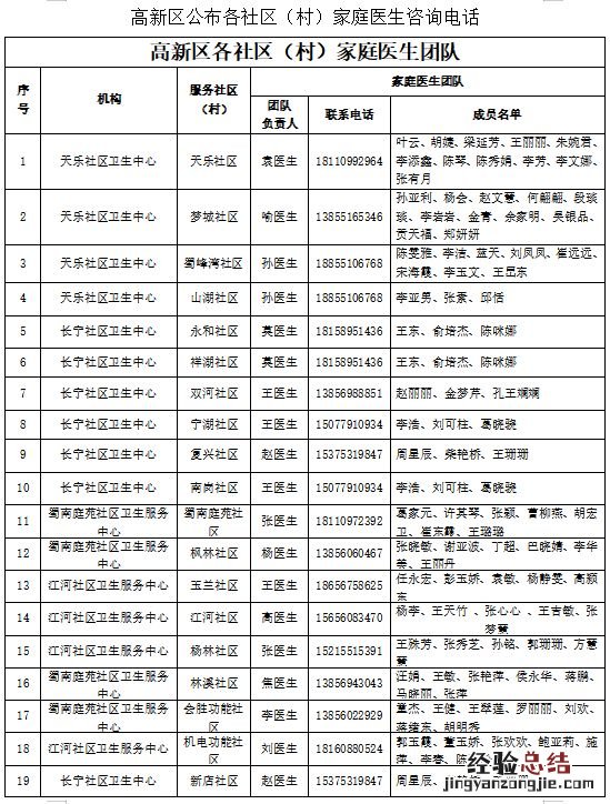合肥高新区各社区家庭医生电话是多少？