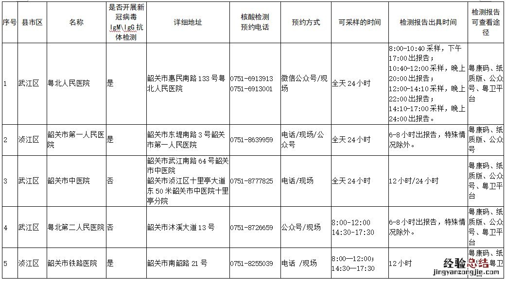 韶关核酸检测医院周六日 韶关核酸检测医院