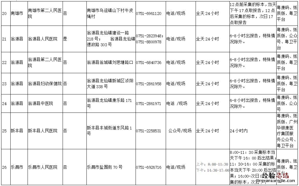 韶关核酸检测医院周六日 韶关核酸检测医院