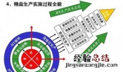 精益化生产管理具体实施办法 都包括哪些