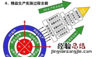 精益化生产管理具体实施办法 都包括哪些