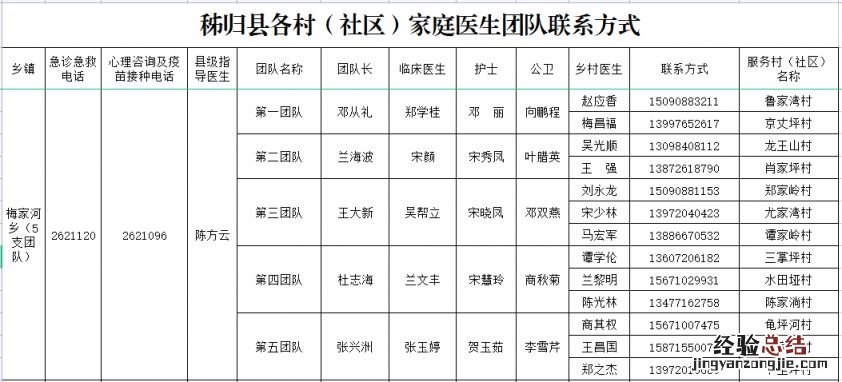 秭归县各村社区家庭医生团队联系电话是多少？