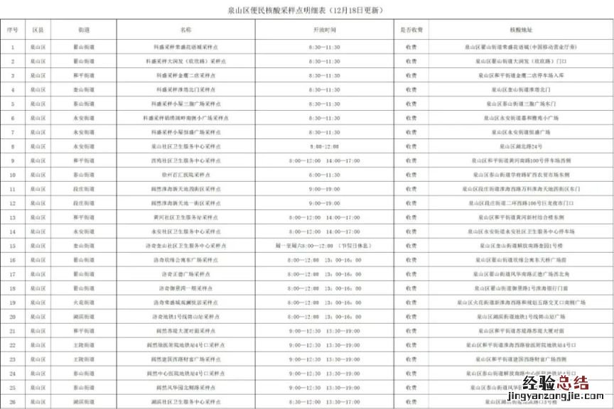 徐州泉山区便民核酸采样点明细表 徐州泉山区便民核酸采样点明细表最新