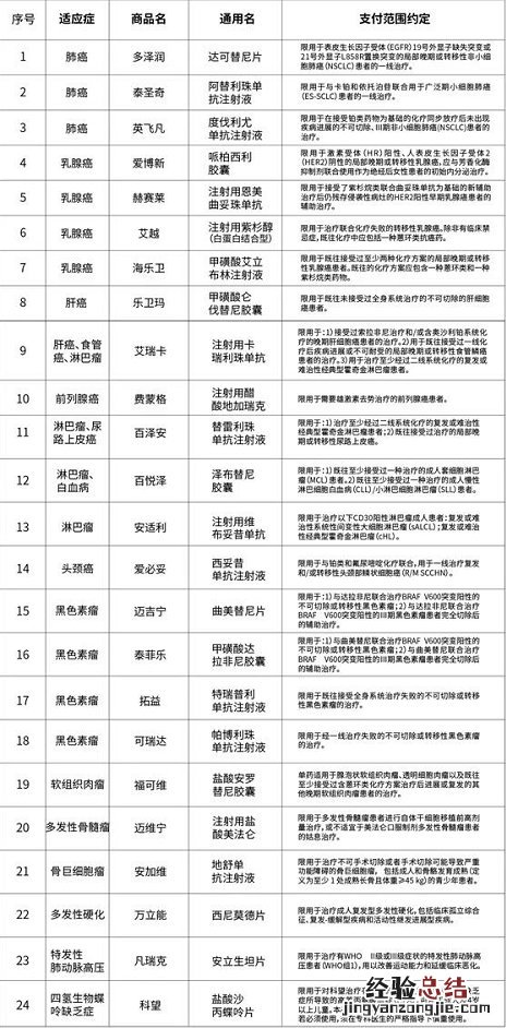 韶关市民保特定高额药品有哪些