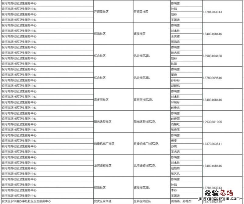 廊坊安次区各社区家庭医生团队联系方式+服务范围