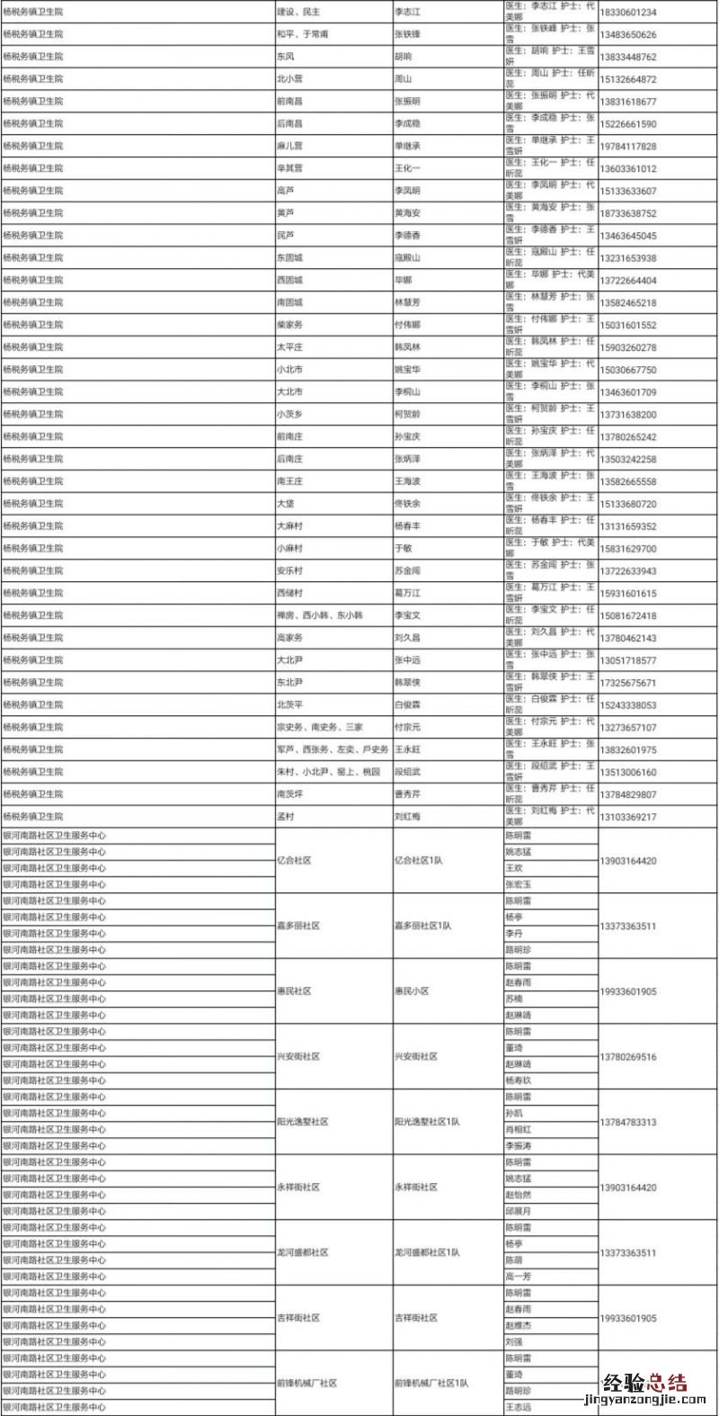 廊坊安次区各社区家庭医生团队联系方式+服务范围