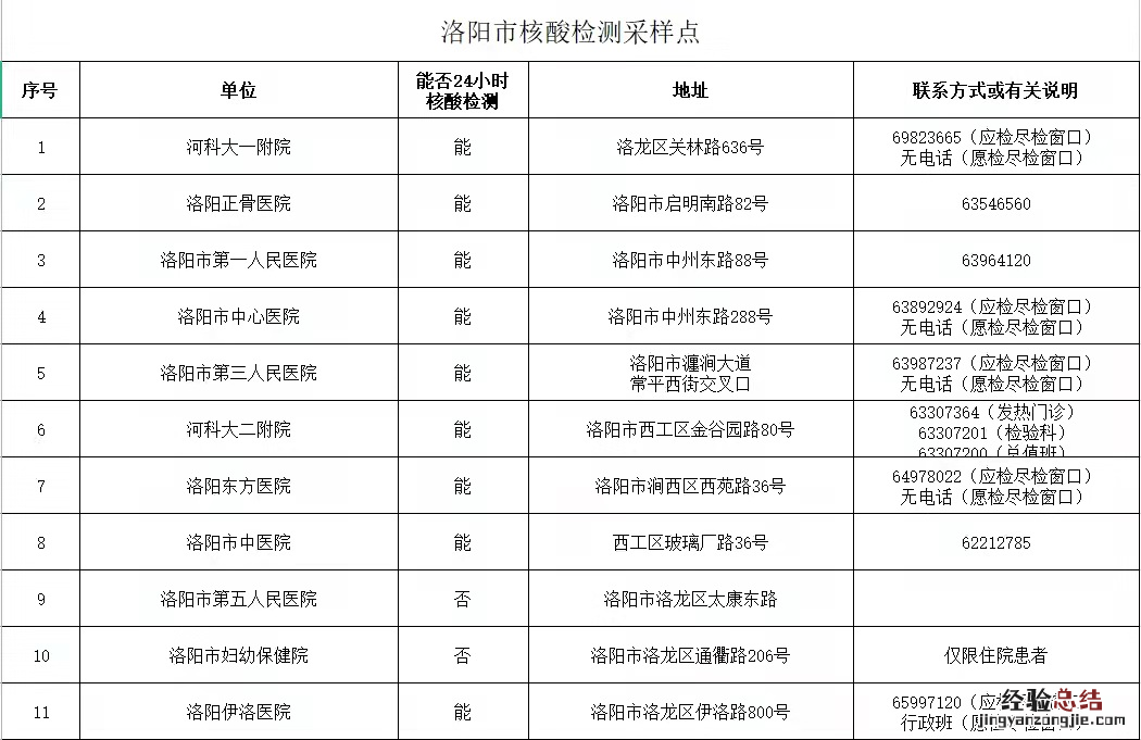 洛阳单管核酸检测地点查询 洛阳单管核酸检测地点