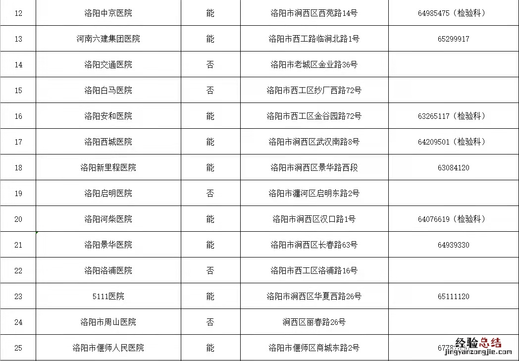 洛阳单管核酸检测地点查询 洛阳单管核酸检测地点