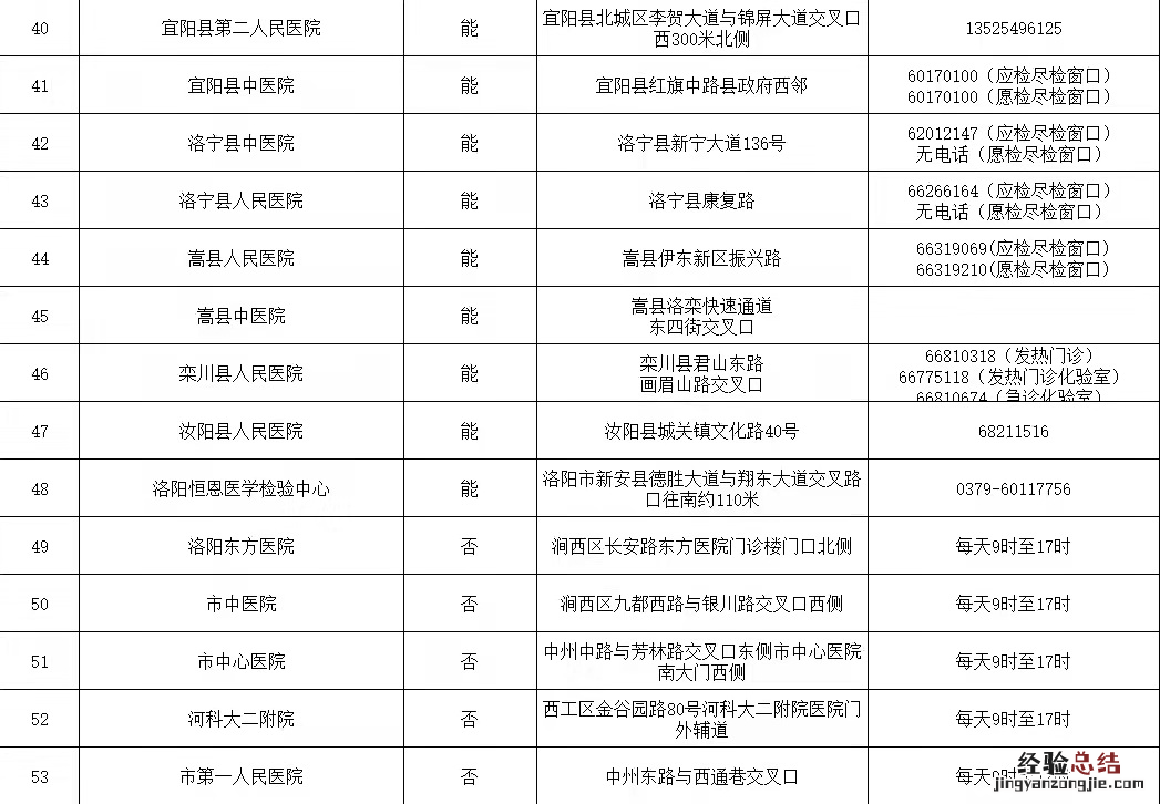 洛阳单管核酸检测地点查询 洛阳单管核酸检测地点