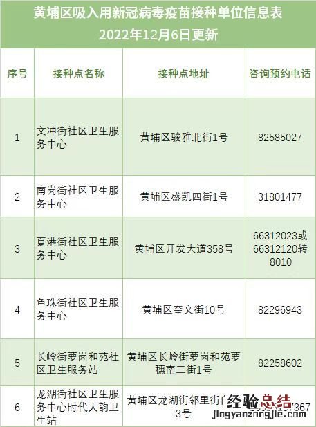 广州黄埔区哪里打新冠疫苗 广州黄埔区在哪接种吸入式新冠疫苗