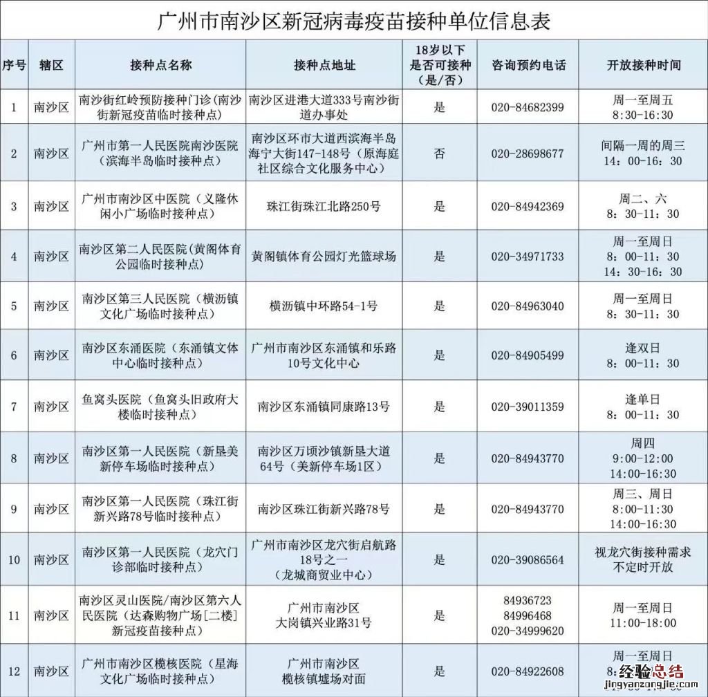 广州金沙洲新冠疫苗接种点 广州南沙区吸入式新冠疫苗在哪接种