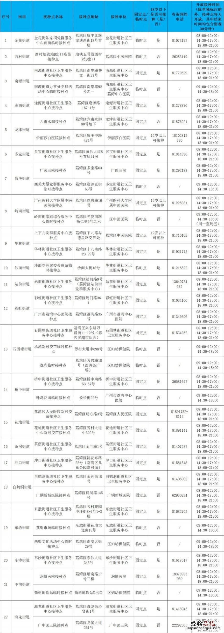 广州市荔湾区预防接种点 广州荔湾区哪里可以接种吸入式疫苗