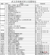 金华武义县免费核酸采样点有哪些地点 金华武义县免费核酸采样点有哪些