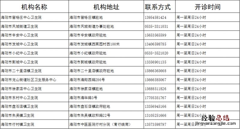 海阳市发城镇卫生院电话 海阳市卫生院发热诊室在哪里
