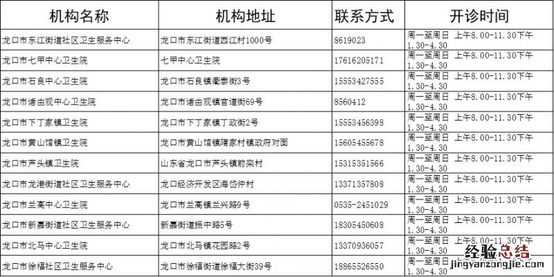 龙口市基层医疗卫生机构开设发热哨点诊室机构名单