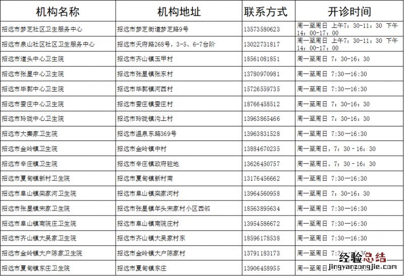 招远卫生服务中心+卫生院开设发热哨点诊室机构名单
