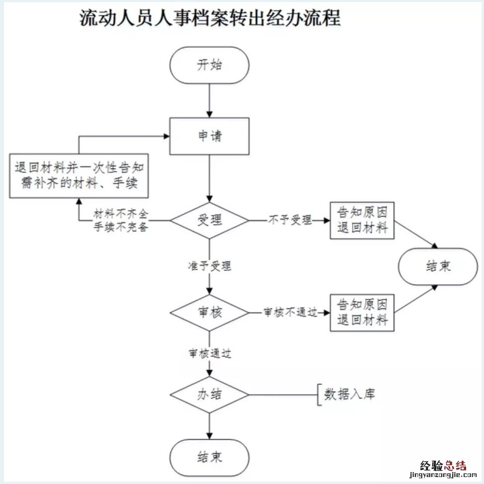 聊城流动人员人事档案转出办理流程 流动人员档案转递流程