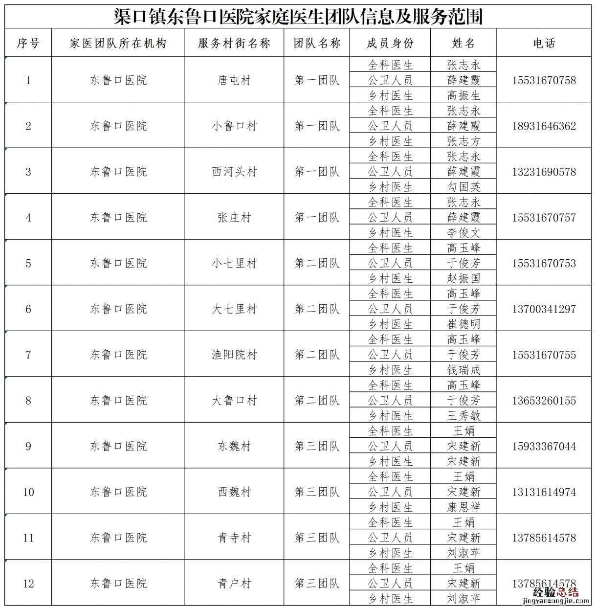 香河县各镇家庭医生团队联系方式一览