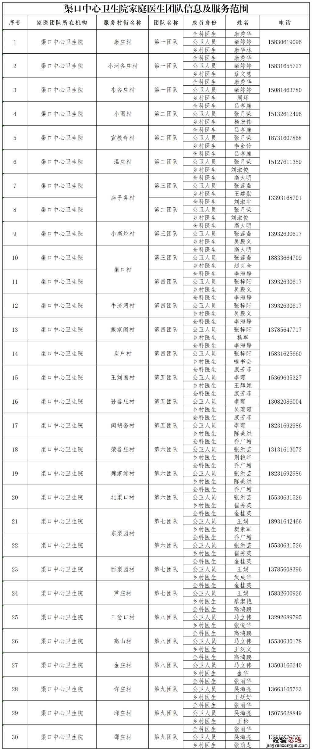 香河县各镇家庭医生团队联系方式一览