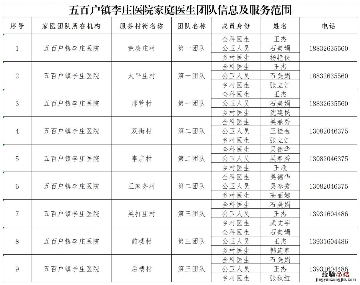 香河县各镇家庭医生团队联系方式一览
