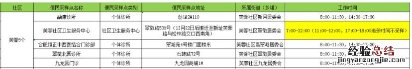 合肥经开区芙蓉社区单管核酸去哪做检测 合肥经开区芙蓉社区单管核酸去哪做