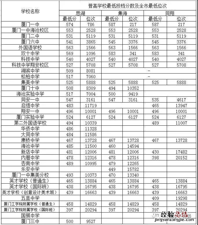 厦门中考划线分什么时间公布 厦门中考切线时间？