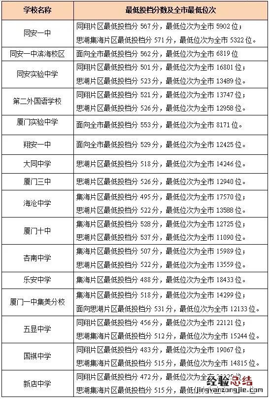 厦门中考划线分什么时间公布 厦门中考切线时间？