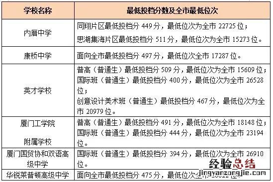 厦门中考划线分什么时间公布 厦门中考切线时间？