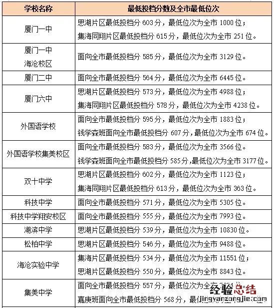 厦门中考录取分数线什么时候公布完 厦门中考录取分数线什么时候公布