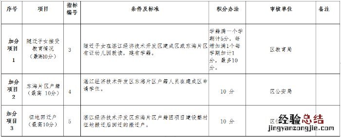 湛江经开区积分入学指标及分值表 湛江积分入户
