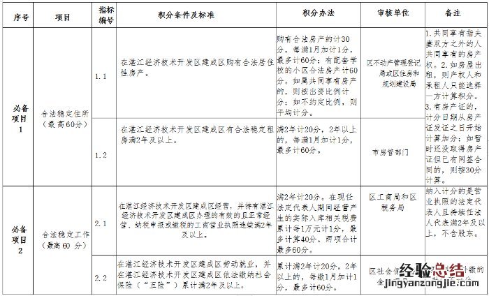 湛江经开区积分入学指标及分值表 湛江积分入户