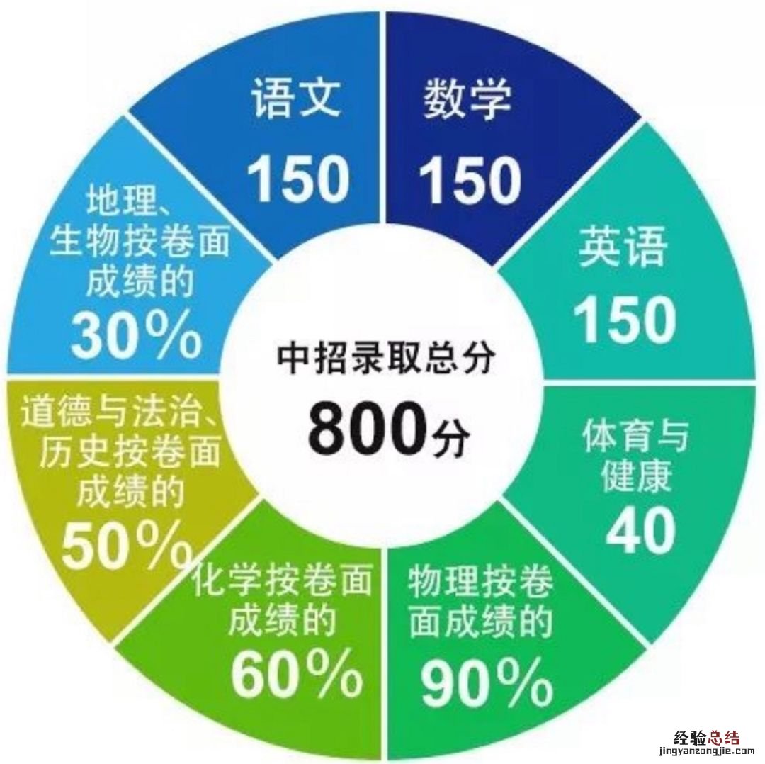 福建省新中考科目及各科分数 福建新中考分数分配